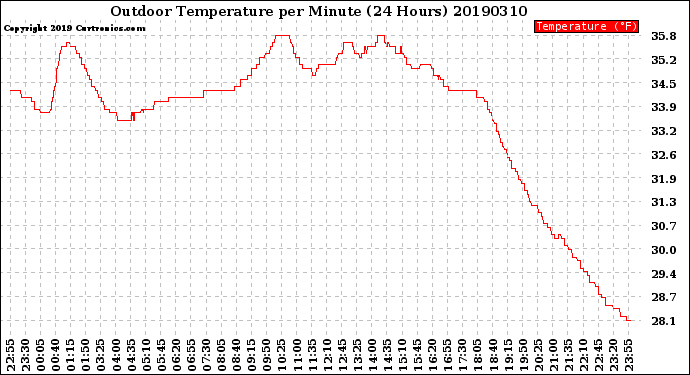 Milwaukee Weather Outdoor Temperature<br>per Minute<br>(24 Hours)