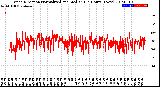 Milwaukee Weather Wind Direction<br>Normalized and Median<br>(24 Hours) (New)