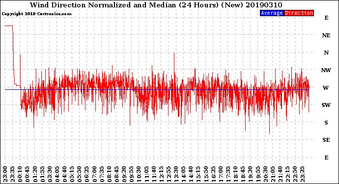 Milwaukee Weather Wind Direction<br>Normalized and Median<br>(24 Hours) (New)