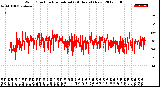 Milwaukee Weather Wind Direction<br>Normalized<br>(24 Hours) (New)