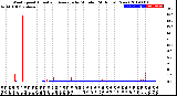 Milwaukee Weather Wind Speed<br>Actual and Average<br>by Minute<br>(24 Hours) (New)