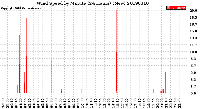 Milwaukee Weather Wind Speed<br>by Minute<br>(24 Hours) (New)