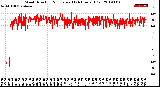 Milwaukee Weather Wind Direction<br>Normalized<br>(24 Hours) (Old)