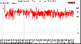 Milwaukee Weather Wind Direction<br>(24 Hours) (Raw)