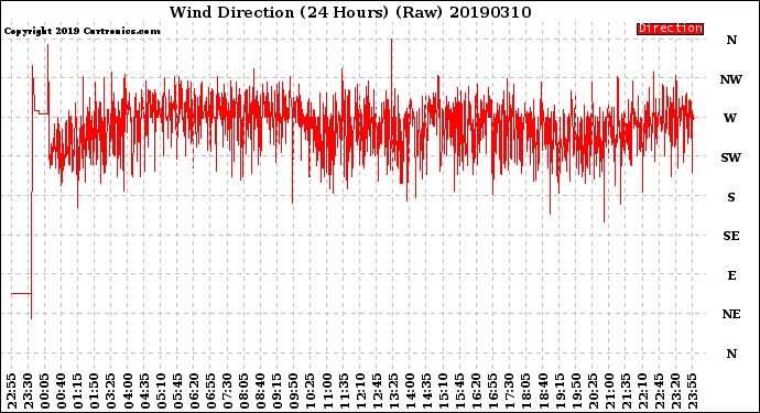 Milwaukee Weather Wind Direction<br>(24 Hours) (Raw)