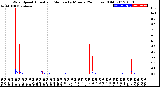 Milwaukee Weather Wind Speed<br>Actual and Median<br>by Minute<br>(24 Hours) (Old)