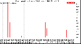 Milwaukee Weather Wind Speed<br>by Minute<br>(24 Hours) (Old)