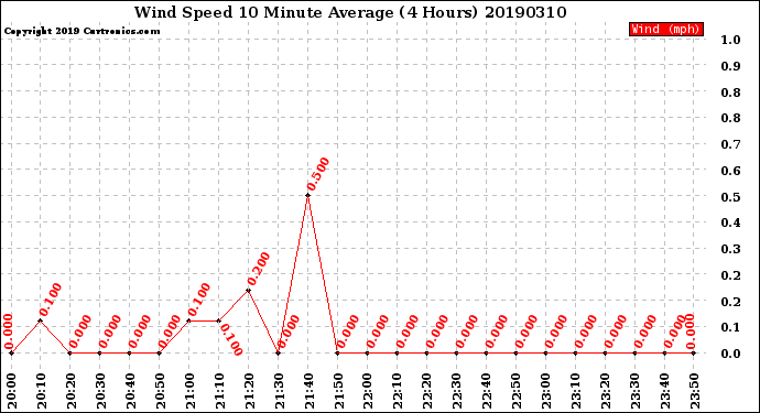 Milwaukee Weather Wind Speed<br>10 Minute Average<br>(4 Hours)