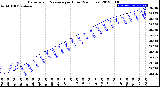 Milwaukee Weather Barometric Pressure<br>per Hour<br>(24 Hours)