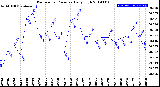 Milwaukee Weather Barometric Pressure<br>Daily High