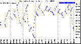 Milwaukee Weather Barometric Pressure<br>Daily Low