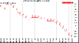 Milwaukee Weather Dew Point<br>(24 Hours)