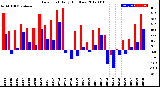 Milwaukee Weather Dew Point<br>Daily High/Low