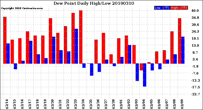 Milwaukee Weather Dew Point<br>Daily High/Low