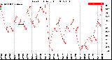 Milwaukee Weather Dew Point<br>Daily High