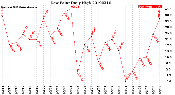 Milwaukee Weather Dew Point<br>Daily High