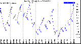 Milwaukee Weather Dew Point<br>Daily Low