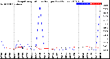 Milwaukee Weather Evapotranspiration<br>vs Rain per Day<br>(Inches)