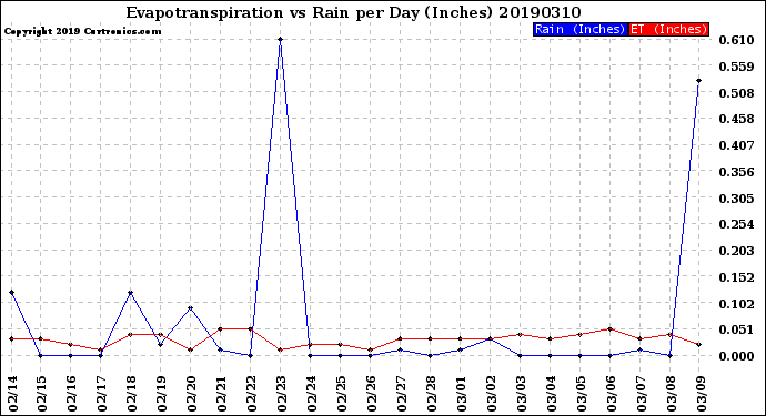 Milwaukee Weather Evapotranspiration<br>vs Rain per Day<br>(Inches)