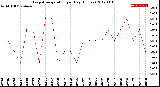 Milwaukee Weather Evapotranspiration<br>per Day (Inches)