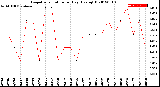 Milwaukee Weather Evapotranspiration<br>per Day (Ozs sq/ft)