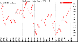 Milwaukee Weather Heat Index<br>Daily High