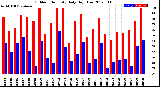 Milwaukee Weather Outdoor Humidity<br>Daily High/Low