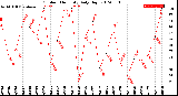 Milwaukee Weather Outdoor Humidity<br>Daily High