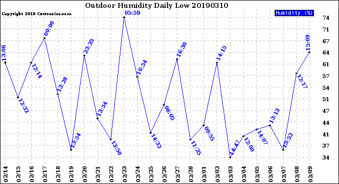 Milwaukee Weather Outdoor Humidity<br>Daily Low