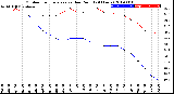 Milwaukee Weather Outdoor Temperature<br>vs Dew Point<br>(24 Hours)