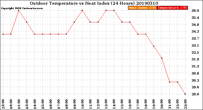 Milwaukee Weather Outdoor Temperature<br>vs Heat Index<br>(24 Hours)