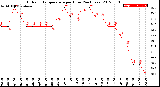 Milwaukee Weather Outdoor Temperature<br>per Hour<br>(24 Hours)