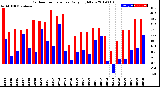 Milwaukee Weather Outdoor Temperature<br>Daily High/Low