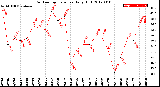 Milwaukee Weather Outdoor Temperature<br>Daily High