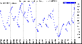 Milwaukee Weather Outdoor Temperature<br>Daily Low