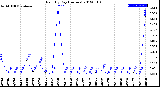 Milwaukee Weather Rain<br>By Day<br>(Inches)