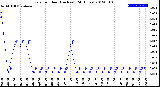 Milwaukee Weather Rain<br>per Hour<br>(Inches)<br>(24 Hours)