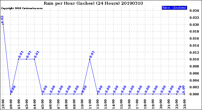 Milwaukee Weather Rain<br>per Hour<br>(Inches)<br>(24 Hours)