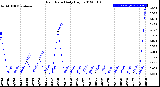 Milwaukee Weather Rain Rate<br>Daily High