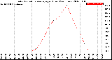 Milwaukee Weather Solar Radiation Average<br>per Hour<br>(24 Hours)