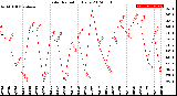 Milwaukee Weather Solar Radiation<br>Daily