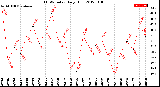 Milwaukee Weather THSW Index<br>Daily High