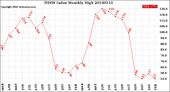 Milwaukee Weather THSW Index<br>Monthly High