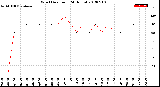 Milwaukee Weather Wind Direction<br>(24 Hours)