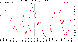 Milwaukee Weather Wind Speed<br>Daily High