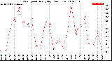 Milwaukee Weather Wind Speed<br>Hourly High<br>(24 Hours)