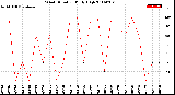 Milwaukee Weather Wind Direction<br>Daily High