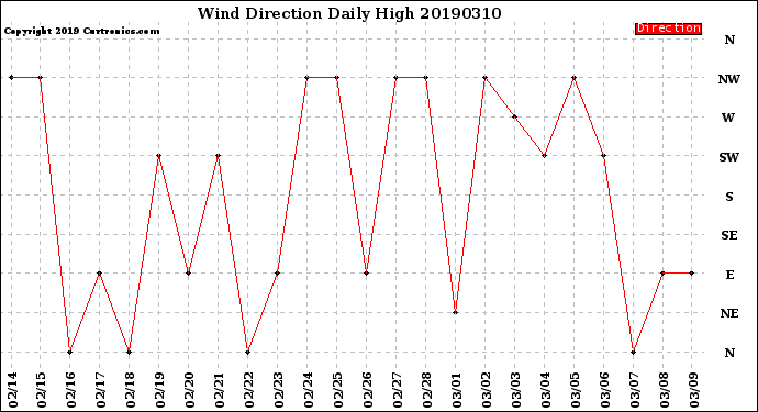 Milwaukee Weather Wind Direction<br>Daily High