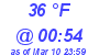 Milwaukee Weather Dewpoint High High Today