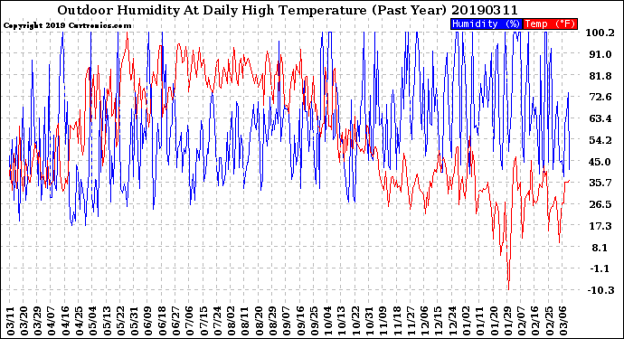 Milwaukee Weather Outdoor Humidity<br>At Daily High<br>Temperature<br>(Past Year)